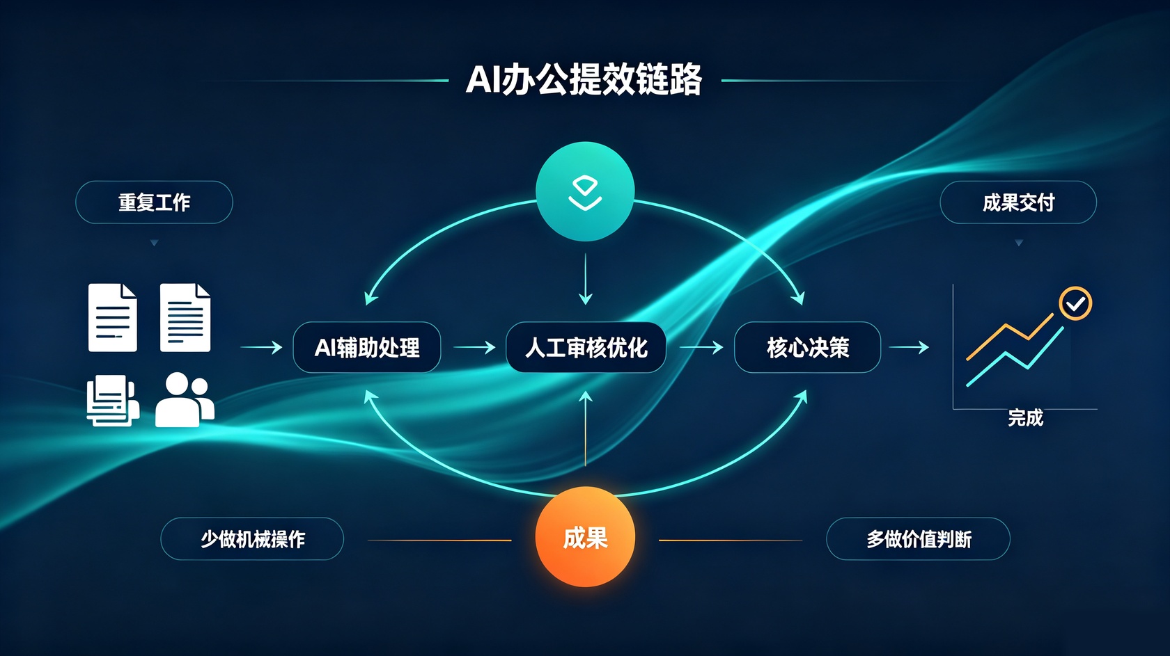 AI办公提效链路.jpg 成都软件开发