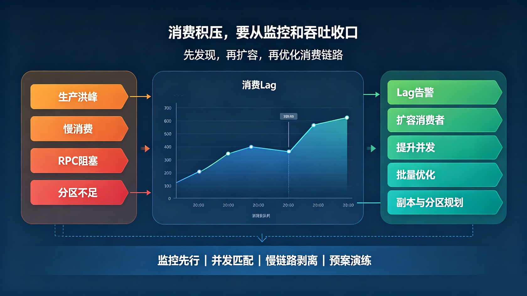 消息积压.jpg 成都云易科技